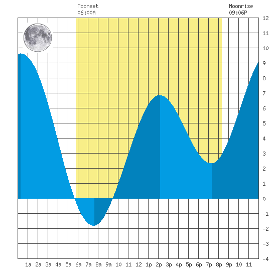 Granite Rock, Redwood Creek tide chart for Wednesday, May 26, 2021