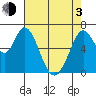 Granite Rock, Redwood Creek tide chart for Monday, May 3, 2021