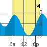 Granite Rock, Redwood Creek tide chart for Tuesday, May 4, 2021