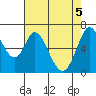 Granite Rock, Redwood Creek tide chart for Wednesday, May 5, 2021