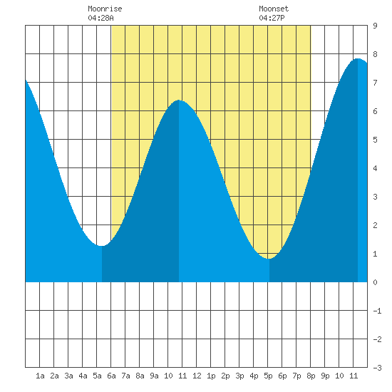 Granite Rock, Redwood Creek tide chart for Friday, May 7, 2021