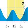 Granite Rock, Redwood Creek tide chart for Friday, May 7, 2021