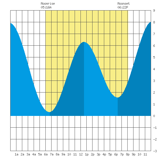 Granite Rock, Redwood Creek tide chart for Sunday, May 9, 2021