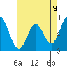 Granite Rock, Redwood Creek tide chart for Sunday, May 9, 2021