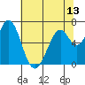 Granite Rock, Redwood Creek tide chart for Sunday, June 13, 2021
