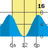Granite Rock, Redwood Creek tide chart for Wednesday, June 16, 2021