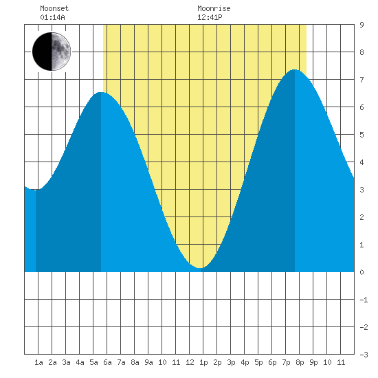 Granite Rock, Redwood Creek tide chart for Thursday, June 17, 2021