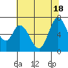 Granite Rock, Redwood Creek tide chart for Friday, June 18, 2021