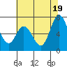 Granite Rock, Redwood Creek tide chart for Saturday, June 19, 2021