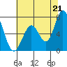 Granite Rock, Redwood Creek tide chart for Monday, June 21, 2021