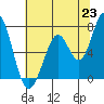 Granite Rock, Redwood Creek tide chart for Wednesday, June 23, 2021