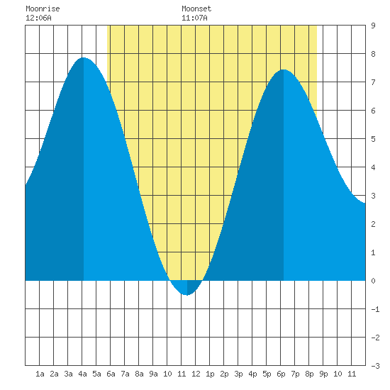 Granite Rock, Redwood Creek tide chart for Tuesday, June 29, 2021