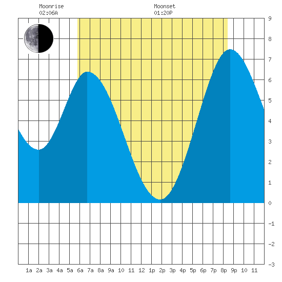 Granite Rock, Redwood Creek tide chart for Wednesday, June 2, 2021
