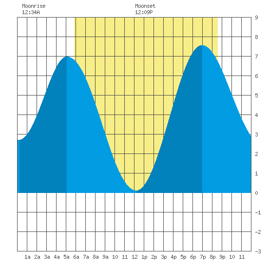 Granite Rock, Redwood Creek tide chart for Wednesday, June 30, 2021