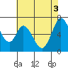 Granite Rock, Redwood Creek tide chart for Thursday, June 3, 2021