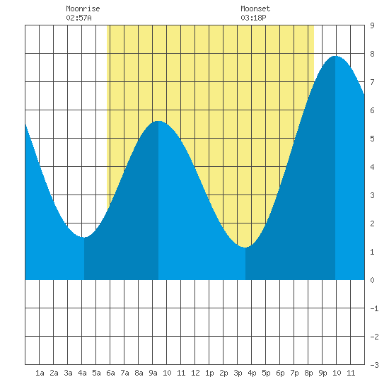 Granite Rock, Redwood Creek tide chart for Friday, June 4, 2021