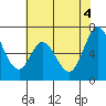 Granite Rock, Redwood Creek tide chart for Friday, June 4, 2021