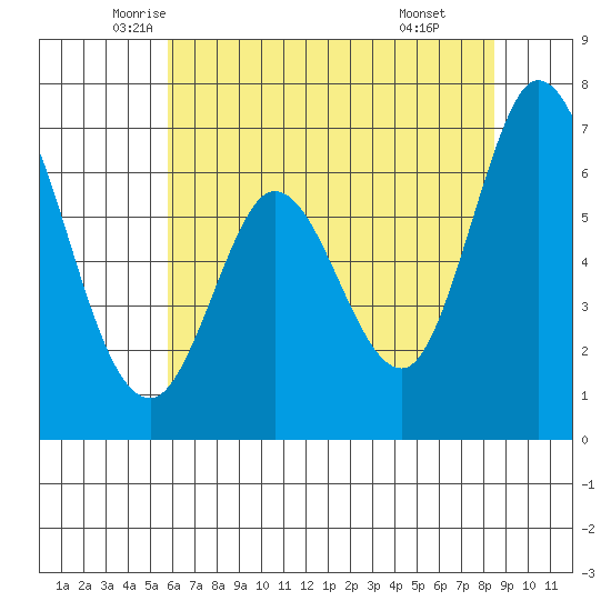 Granite Rock, Redwood Creek tide chart for Saturday, June 5, 2021
