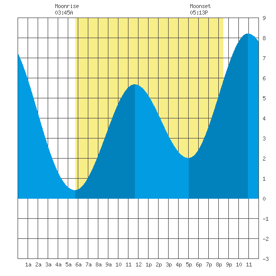 Granite Rock, Redwood Creek tide chart for Sunday, June 6, 2021