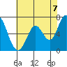 Granite Rock, Redwood Creek tide chart for Monday, June 7, 2021