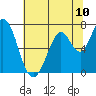 Granite Rock, Redwood Creek tide chart for Saturday, July 10, 2021