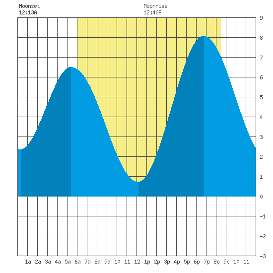 Granite Rock, Redwood Creek tide chart for Friday, July 16, 2021