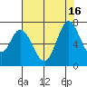 Granite Rock, Redwood Creek tide chart for Friday, July 16, 2021