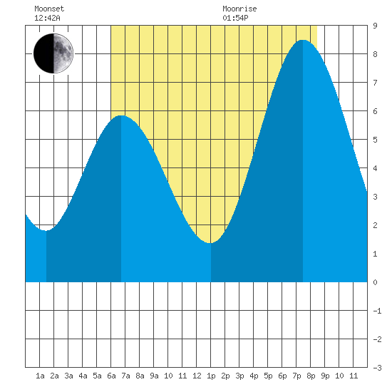 Granite Rock, Redwood Creek tide chart for Saturday, July 17, 2021