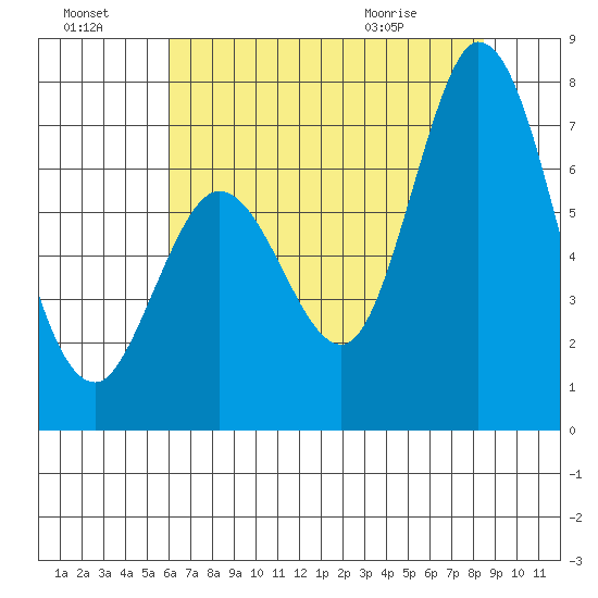 Granite Rock, Redwood Creek tide chart for Sunday, July 18, 2021