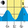 Granite Rock, Redwood Creek tide chart for Thursday, July 1, 2021