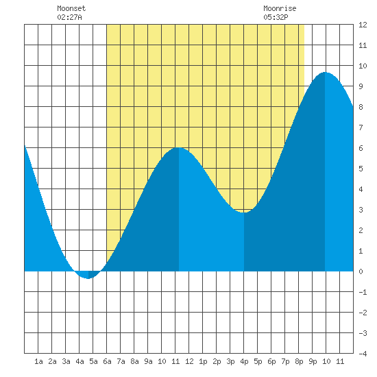 Granite Rock, Redwood Creek tide chart for Tuesday, July 20, 2021