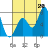 Granite Rock, Redwood Creek tide chart for Tuesday, July 20, 2021