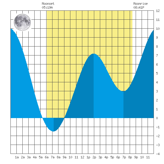 Granite Rock, Redwood Creek tide chart for Friday, July 23, 2021