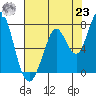 Granite Rock, Redwood Creek tide chart for Friday, July 23, 2021