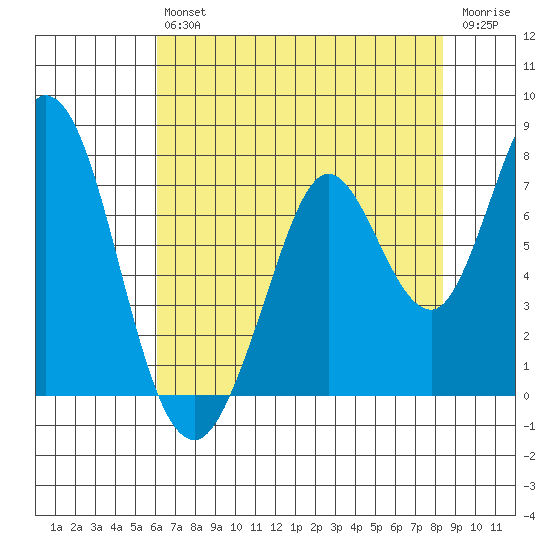 Granite Rock, Redwood Creek tide chart for Saturday, July 24, 2021