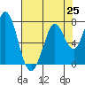 Granite Rock, Redwood Creek tide chart for Sunday, July 25, 2021