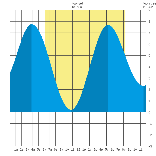 Granite Rock, Redwood Creek tide chart for Wednesday, July 28, 2021