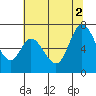 Granite Rock, Redwood Creek tide chart for Friday, July 2, 2021