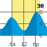 Granite Rock, Redwood Creek tide chart for Friday, July 30, 2021