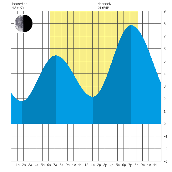 Granite Rock, Redwood Creek tide chart for Saturday, July 31, 2021