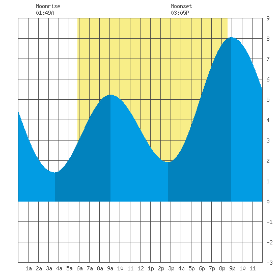 Granite Rock, Redwood Creek tide chart for Saturday, July 3, 2021