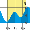 Granite Rock, Redwood Creek tide chart for Monday, July 5, 2021