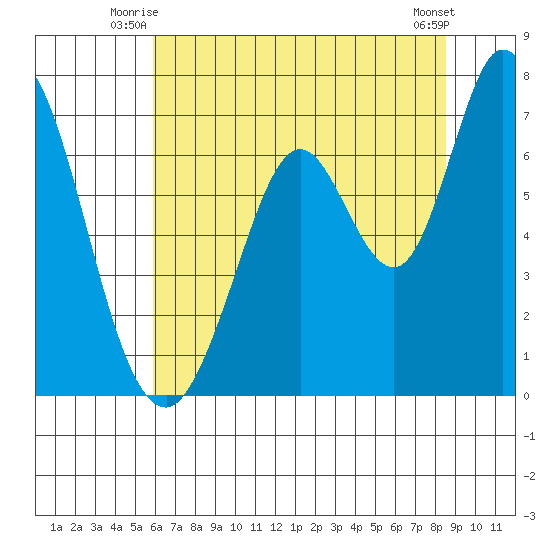Granite Rock, Redwood Creek tide chart for Wednesday, July 7, 2021