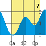 Granite Rock, Redwood Creek tide chart for Wednesday, July 7, 2021