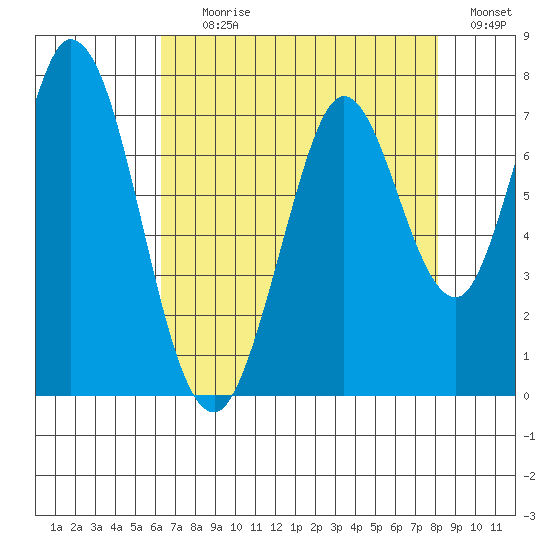Granite Rock, Redwood Creek tide chart for Tuesday, August 10, 2021
