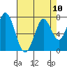 Granite Rock, Redwood Creek tide chart for Tuesday, August 10, 2021