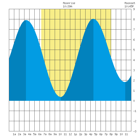 Granite Rock, Redwood Creek tide chart for Thursday, August 12, 2021