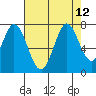 Granite Rock, Redwood Creek tide chart for Thursday, August 12, 2021