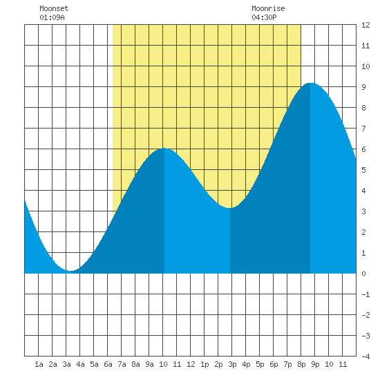 Granite Rock, Redwood Creek tide chart for Tuesday, August 17, 2021