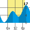 Granite Rock, Redwood Creek tide chart for Tuesday, August 17, 2021